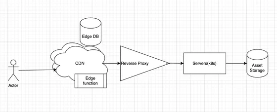 Custom URL architecture diagram