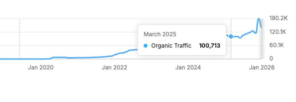 SEO traffic growth chart for GoZayaan