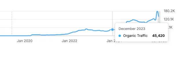 Before: ~33k monthly visits